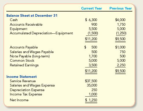 Balance Sheet at December 31 Cash Accounts Receivable Equipment Accumulated Depreciation Equipment Accounts