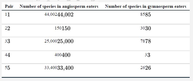 Pair Number of species in angiosperm eaters 11 44,00244,002 22 33 44 55 150150 25,00025,000 400400