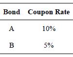 Bond Coupon Rate A B 10% 5%