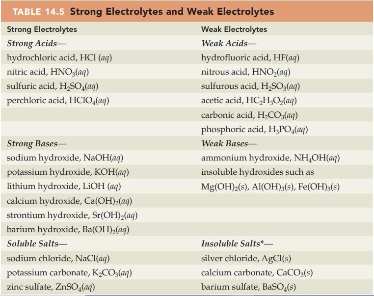 TABLE 14.5 Strong Electrolytes and Weak Electrolytes Strong Electrolytes Weak Electrolytes Weak Acids- Strong