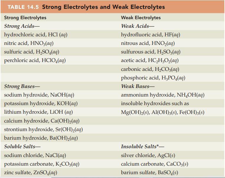TABLE 14.5 Strong Electrolytes and Weak Electrolytes Strong Electrolytes Strong Acids- hydrochloric acid,