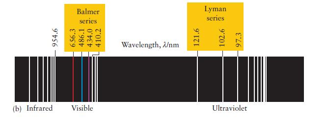 954.6 Balmer series 656.3 486.1 434.0 410.2 (b) Infrared Visible Wavelength, 2m 121.6 Lyman series 102.6 -
