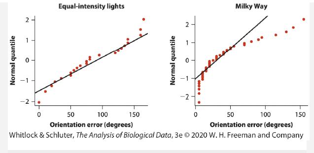 Normal quantile O 7 Equal-intensity lights Normal quantile 150 O -2 Milky Way 50 100 50 100 Orientation error