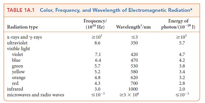 TABLE 1A.1 Color, Frequency, and Wavelength of Electromagnetic Radiation* Energy of photon/(10-19 J)