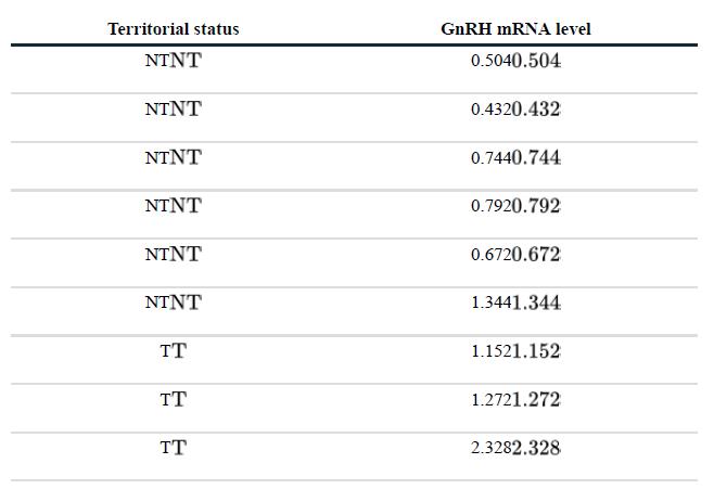 Territorial status  NTNT NTNT NTNT NTNT NTNT IT TT TT GnRH mRNA level 0.5040.504 0.4320.432 0.7440.744