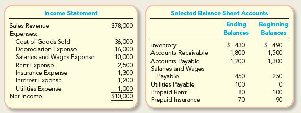 Income Statement Sales Revenue Expenses: Cost of Goods Sold Depreciation Expense Salaries and Wages Expense