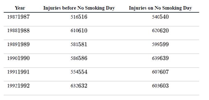 Year 19871987 19881988 19891989 19901990 19911991 19921992 Injuries before No Smoking Day 516516 610610