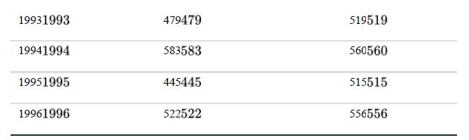 19931993 19941994 19951995 19961996 479479 583583 445445 522522 519519 560560 515515 556556