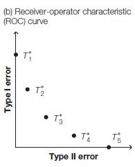 (b) Receiver-operator characteristic (ROC) curve Type I error L T  T3  TA Type Il error 25 T