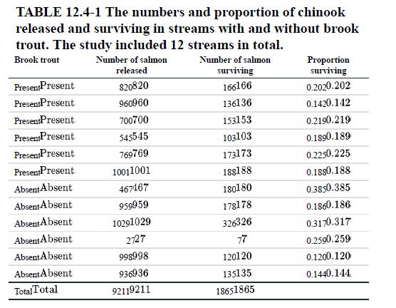 TABLE 12.4-1 The numbers and proportion of chinook released and surviving in streams with and without brook