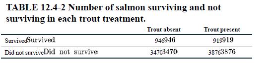 TABLE 12.4-2 Number of salmon surviving and not surviving in each trout treatment. Survived Survived Did not