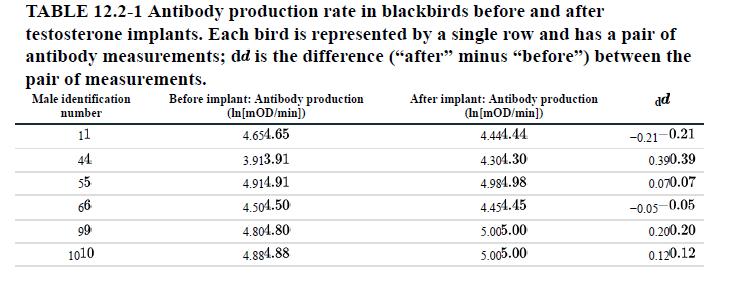 TABLE 12.2-1 Antibody production rate in blackbirds before and after testosterone implants. Each bird is