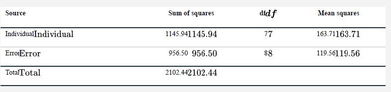 Source Individual Individual ErrorError TotalTotal Sum of squares 1145.941145.94 956.50 956.50 2102.442102.44