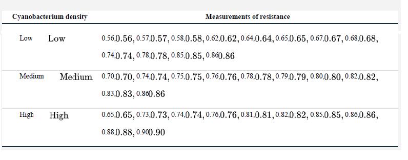 Cyanobacterium density Low Low High Measurements of resistance Medium Medium 0.70.0.70, 0.74.0.74, 0.75.0.75,