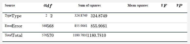 Source TypeType ErrorError Total Total dfdf 22 568568 570570 Sum of squares 324.8749 324.8749 855.9061