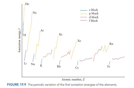 Ionization energy, I He Li Ne Na Ar Kr Rb Xe Cs s block p block d block f block JN Rn 1 Fr Atomic number, Z