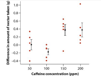 Difference in amount of nectar taken (g) 1.0 0.8- 0.6 0.4 0.2- 0.0- -0.2- -0.4 50 100 150 200 Caffeine