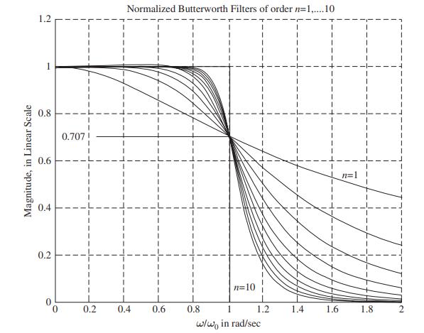 Magnitude, in Linear Scale 1.2 1 0.8 0.6 0.4 0.2 0 0 0.707 0.2 Normalized Butterworth Filters of order