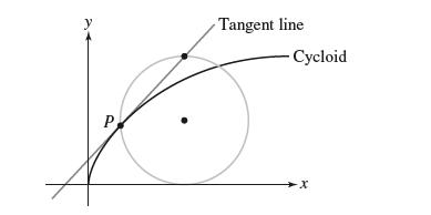 y P Tangent line - Cycloid -X