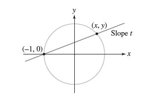 (-1,0) (x, y) Slope t -X