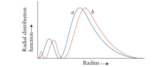 Radius Radial distribution function- b