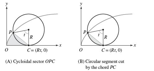 R C = (Rt, 0) (A) Cycloidal sector OPC R C = (Rt, 0) (B) Circular segment cut by the chord PC -X