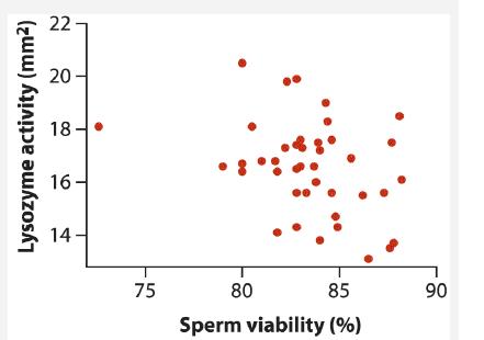 Lysozyme activity (mm) 22 20- 18- 16- 14 75 .... 80 85 Sperm viability (%) 90