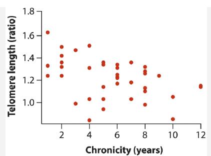 Telomere length (ratio) 1.8 1.6 1.4 1.2- 1.0- ..... 2 6 8 Chronicity (years) 4 10 12