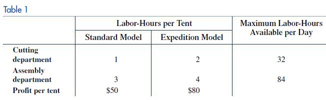Table 1 Cutting department Assembly department Profit per tent Labor-Hours per Tent Standard Model 1 3 $50