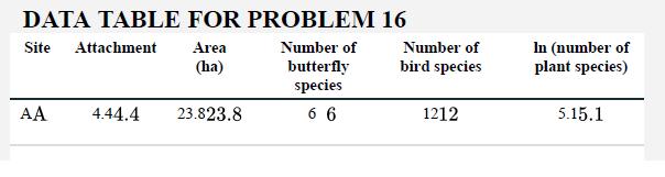 DATA TABLE FOR PROBLEM 16 Site Attachment Area Number of (ha) butterfly species 66 AA 4.44.4 23.823.8 Number
