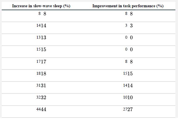 Increase in slow-wave sleep (%) 88 1414 1313 1515 1717 1818 3131 3232 4444 Improvement in task performance