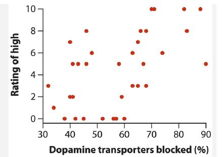 Rating of high 10- 8- 2 0 30  40 50 60 70 80 90 Dopamine transporters blocked (%)