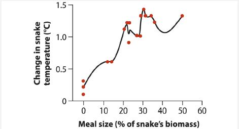 Change in snake temperature (C) 1.5 1.0- 0.5- 0 1 0 10 20 30 40 50 60 Meal size (% of snake's biomass)