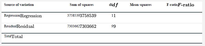 Source of variation Regression Regression ResidualResidual TotalTotal Sum of squares 37585393758539