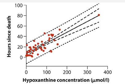 Hours since death 100- 80- 60- 40 20- 0 0 200 400 Hypoxanthine concentration (umol/l) I 100 300