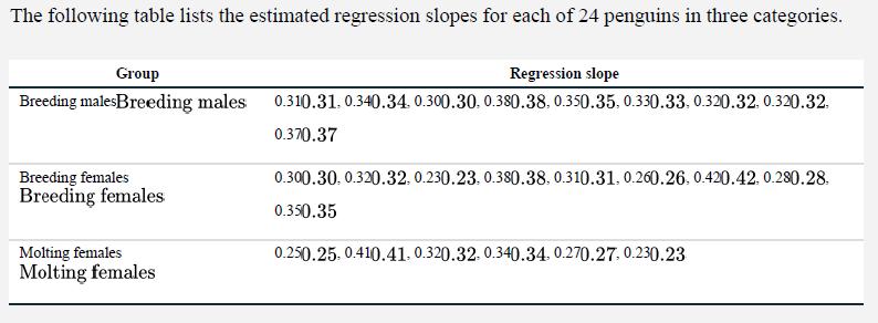 The following table lists the estimated regression slopes for each of 24 penguins in three categories. Group