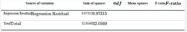 Source of variation Regression ResidualRegression Residual TotalTotal Sum of squares 9.973159.97315