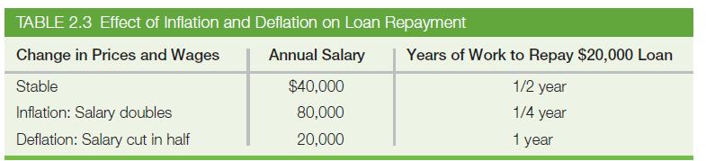 TABLE 2.3 Effect of Inflation and Deflation on Loan Repayment Change in Prices and Wages Annual Salary Stable