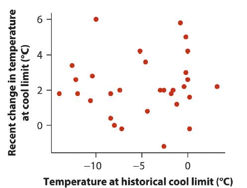 Recent change in temperature at cool limit (C) 10 T 4 T -10 -5 0 Temperature at historical cool limit (C)