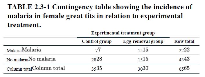 TABLE 2.3-1 Contingency table showing the incidence of malaria in female great tits in relation to