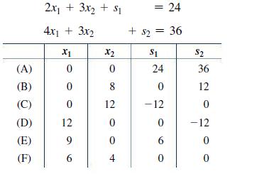 (A) (B) (C) (D) (E) (F) 2x1 + 3x + $ 4x1 + 3x2 X1 0 0 0 12 9 6 X2 0 8 12 0 0 4 = 24 +$2 = 36 $1 24 0 -12 0 6