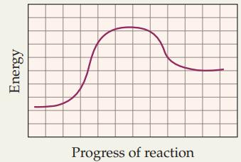 Energy Progress of reaction