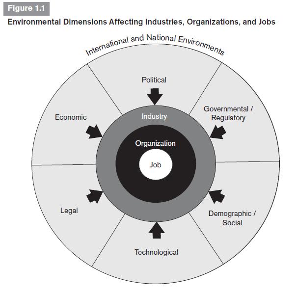 Figure 1.1 Environmental Dimensions Affecting Industries, Organizations, and Jobs International and National