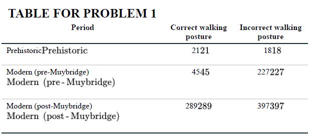 TABLE FOR PROBLEM 1 Period Prehistoric Prehistoric Modern (pre-Muybridge) Modern (pre-Muybridge) Modern