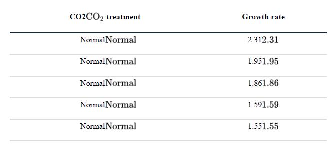 CO2 CO treatment Normal Normal Normal Normal Normal Normal Normal Normal Normal Normal Growth rate 2.312.31