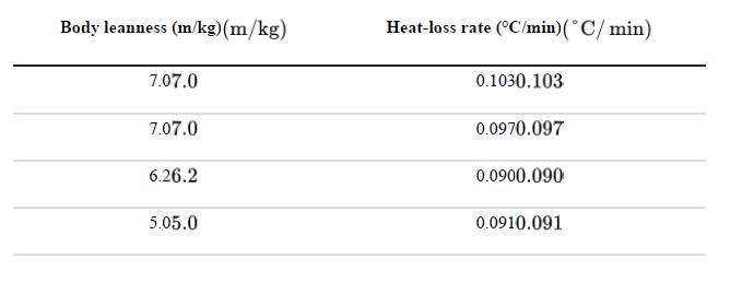 Body leanness (m/kg) (m/kg) 7.07.0 7.07.0 6.26.2 5.05.0 Heat-loss rate (C/min) (C/min) 0.1030.103 0.0970.097