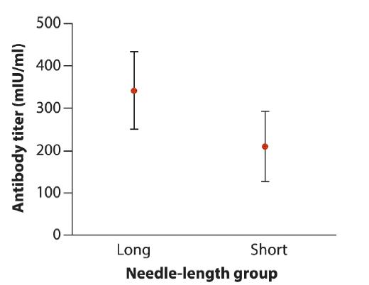Antibody titer (mIU/ml) 500- 400- 300- 200- 100- 0 Short Needle-length group Long