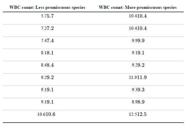 WBC count: Less promiscuous species 5.75.7 7.27.2 7.47.4 8.18.1 8.48.4 9.29.2 9.19.1 9.19.1 10.610.6 WBC