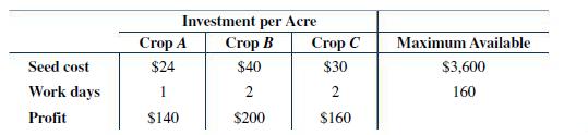 Seed cost Work days Profit Investment per Acre Crop B $40 2 $200 Crop A $24 1 $140 Crop C $30 2 $160 Maximum