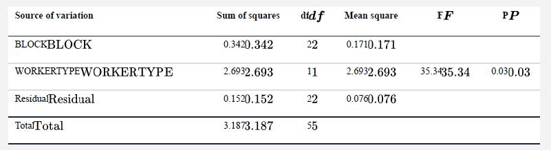 Source of variation BLOCKBLOCK WORKERTYPEWORKERTYPE ResidualResidual TotalTotal Sum of squares 0.3420.342